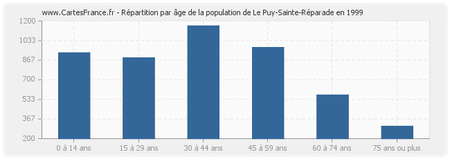 Répartition par âge de la population de Le Puy-Sainte-Réparade en 1999